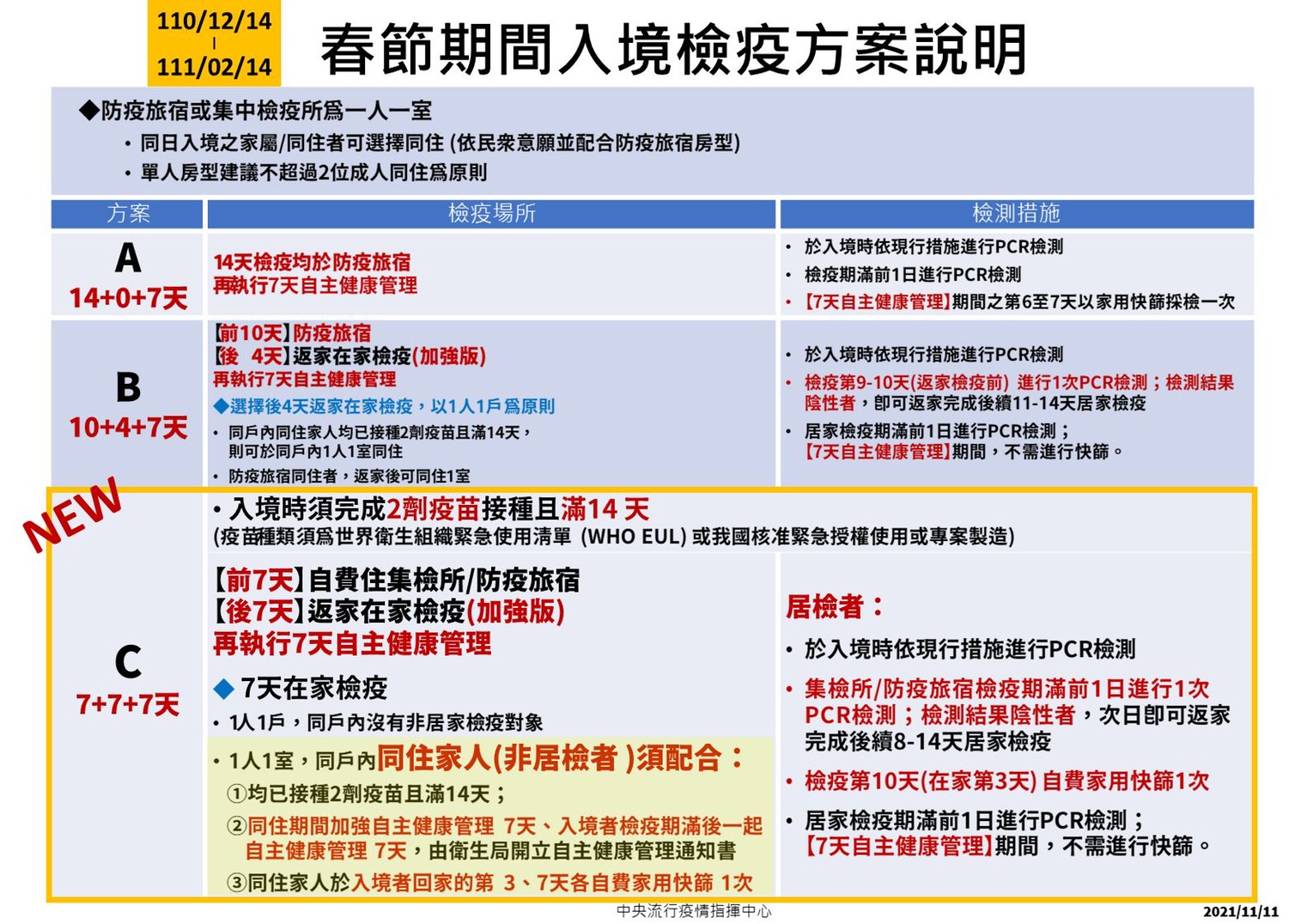 因應農曆春節，疫情指揮中心調整居家檢疫措施