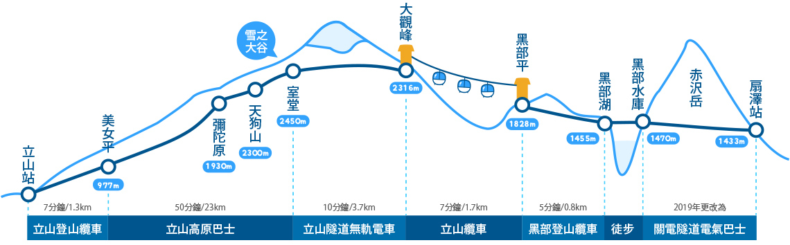 立山黑部交通工具登山示意圖