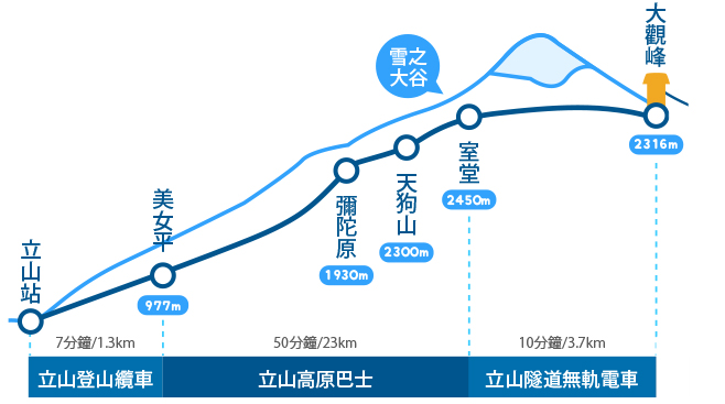 立山黑部交通工具登山示意圖