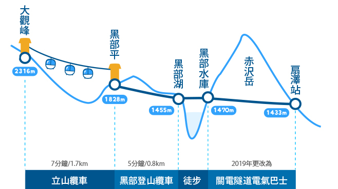 立山黑部交通工具登山示意圖